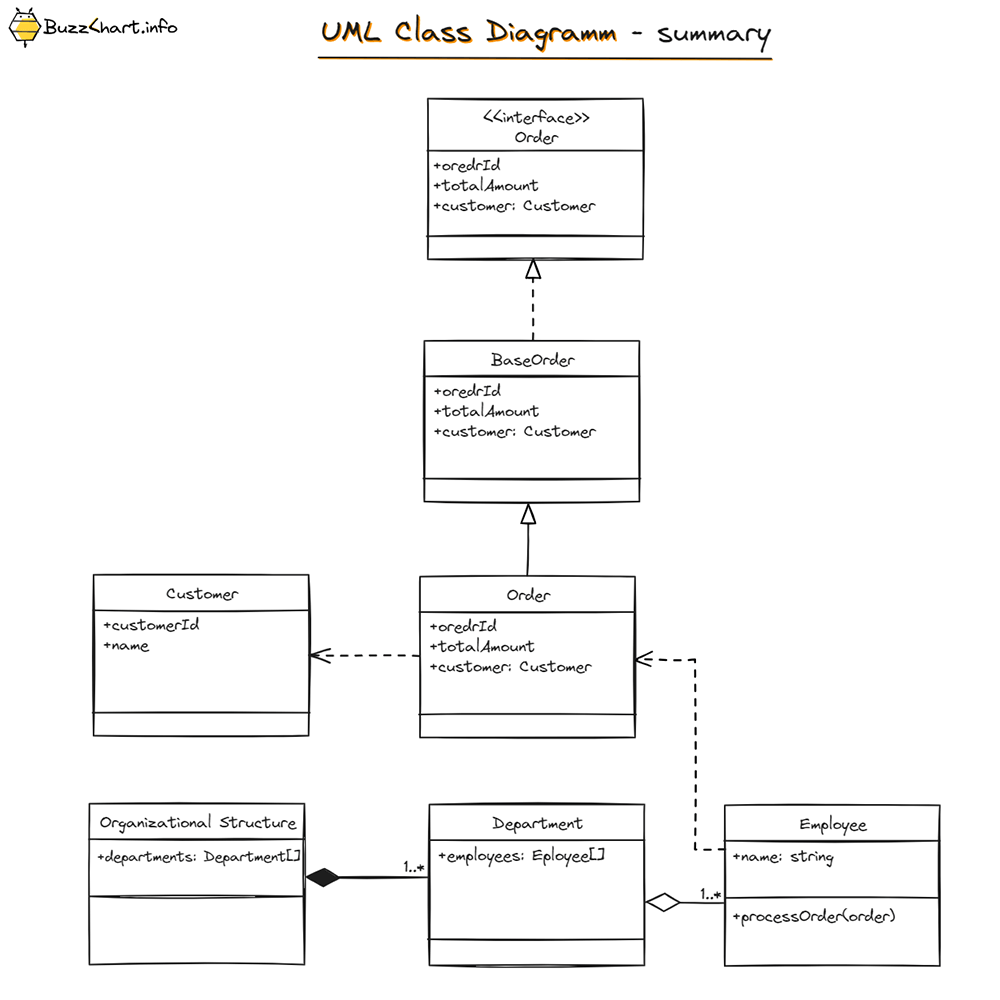 UML - Class Diagram | BuzzChart.info